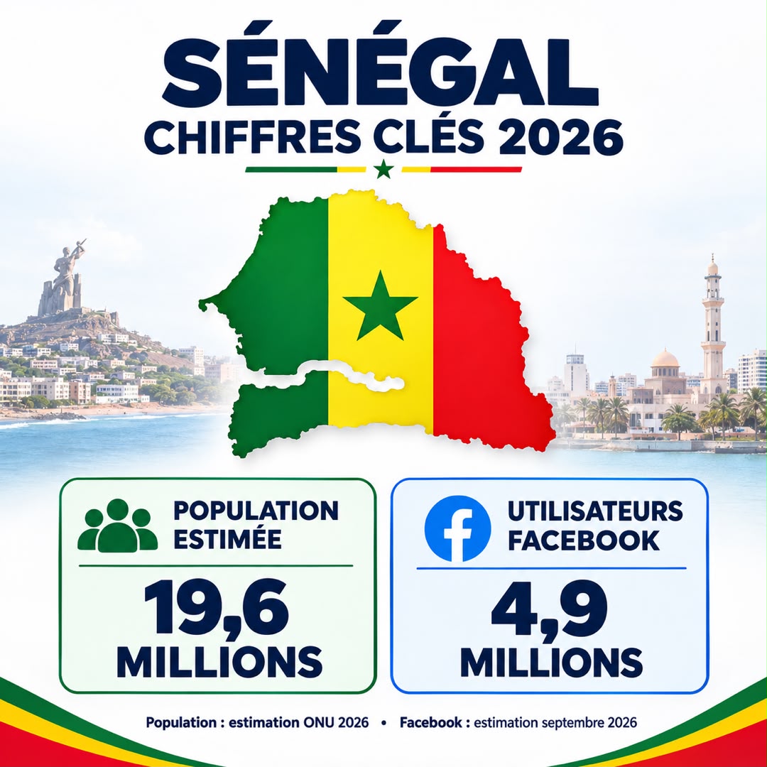 Sénégal chiffres clés 2026 : population estimée 19,6 millions d'habitants et 4,9 millions d'utilisateurs Facebook